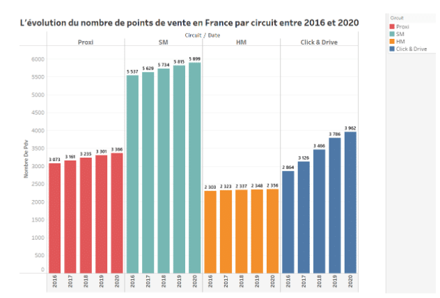 évolution du nombre de points de vente en France