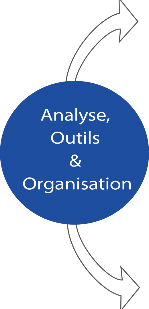 Analyse, Outils & Organisation
